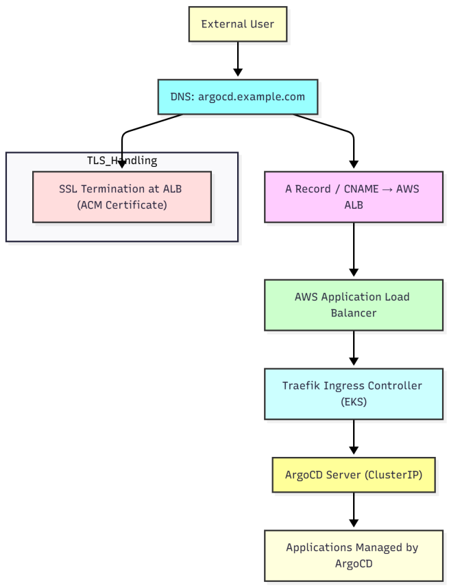 Deploying Production-Ready ArgoCD in AWS « GitopsCentral